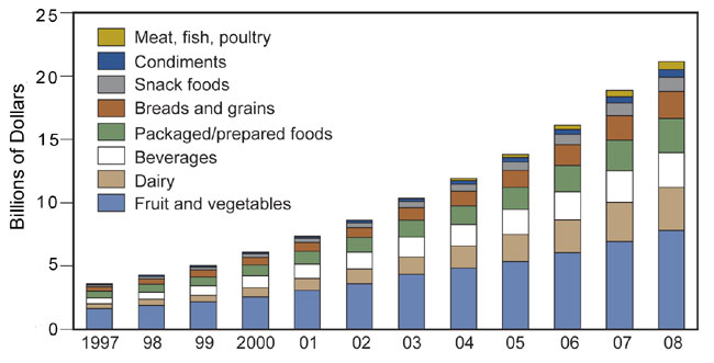 US organic growth